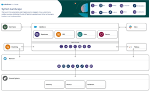 Diagrams for Documentation and Implementation