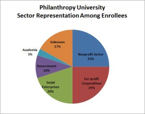 PhilU Enrollments by Sector