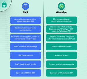 WhatsApp Business App vs SMS