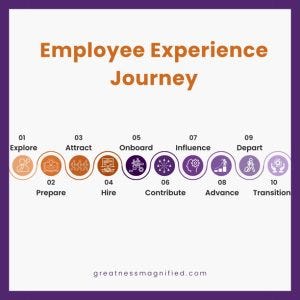image of the employee experience journey that you can use for a multigenerational workforce