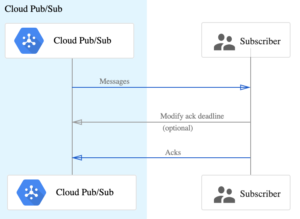 Push Subscriptions