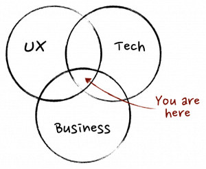 Beginner’s guide to Product Management