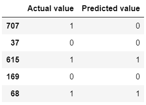 Actual and Predicted values