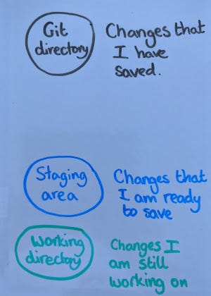 Changes in the different sections of Git — working directory, staging area and git directory.