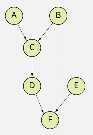 Image of a small directed graph, showing nodes connected to each other. The nodes are labelled A through F. A and B are connected to C. C is connected to D. D is connected to F. E is also connected to F.