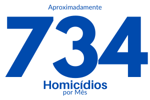 O rio de janeiro apresentou uma média de 734 homicidios por mês