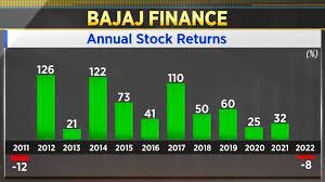 Bajaj Finance shares drop in stock market today