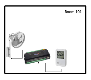 A simple room with a temperature sensor, a controller, and a fan