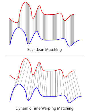 two comparisons of two time series. One is Euclidean matching where all the lines between the two curves are straight. The other is dynamic time warping where the lines are not.