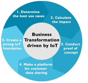 GCR is IoT Solution Provider in India and helps in business transformation driven by IoT