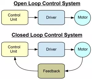 open and closed loop control system