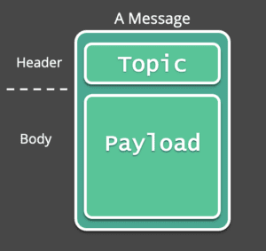 Solace message structure with topic and payload.