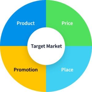 The 4 Ps of marketing — Product, Price, Promotion, Place | Phrase