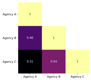 Correlation matrix between different ESG agencies. The maximum correlation is 0.54, the minimum correlation is 0.31.