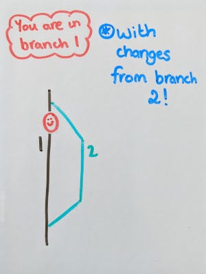 The changes from branch 2 are being merged into branch 1.