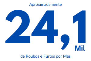 Ocorrem aproximadamente 24,1mil roubos e furtos por mês no Rio de Janeiro