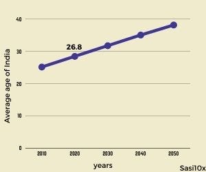 average age of India in 2020