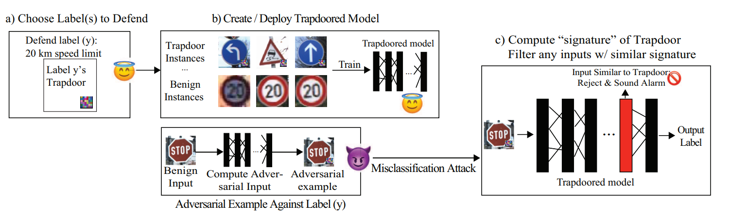 This figure presents a high-level illustration of the defense. From the author paper