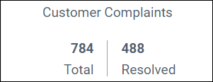 Total number of customer complaints and resolved complaints
