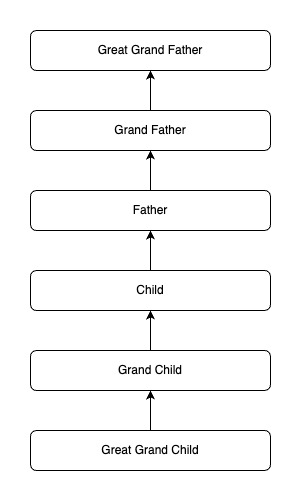 great-grandfather, grandfather, father, child, grandchild, great-grandchild