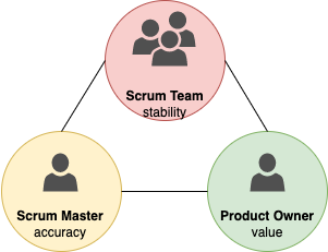 a triangle describing the relationship of the Product Owner, Scrum Team, and Scrum Master