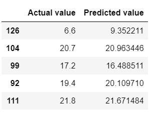 Actual and the Predicted values