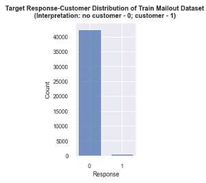 Distribution of train dataset about customers and non-customers. It is an extremly high imbalanced dataset.