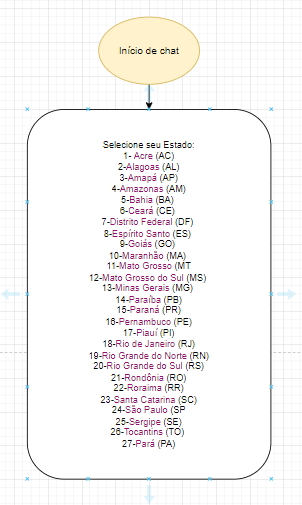 Fluxograma: forma oval na cor salmão com texto “início de chat”, uma seta sai do centro da forma oval e se conecta a uma forma retangular com bordas arredondadas, contendo o texto “selecione seu Estado:” e logo abaixo uma lista numerada com todos os 27 estados brasileiros em ordem alfabética.