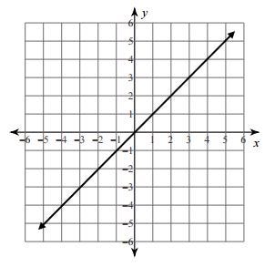 A line with the equation y = x stretches across a Cartesian plane from x = -6 to x = 6