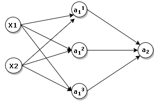 Neural Net having Two Features x1 and x2 and a hidden layer having three neurons and one neuron in output layer