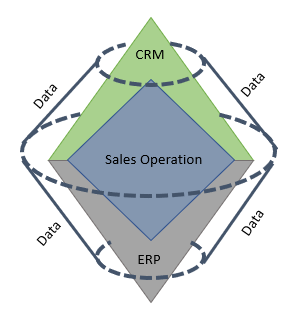 Sales Operation Model