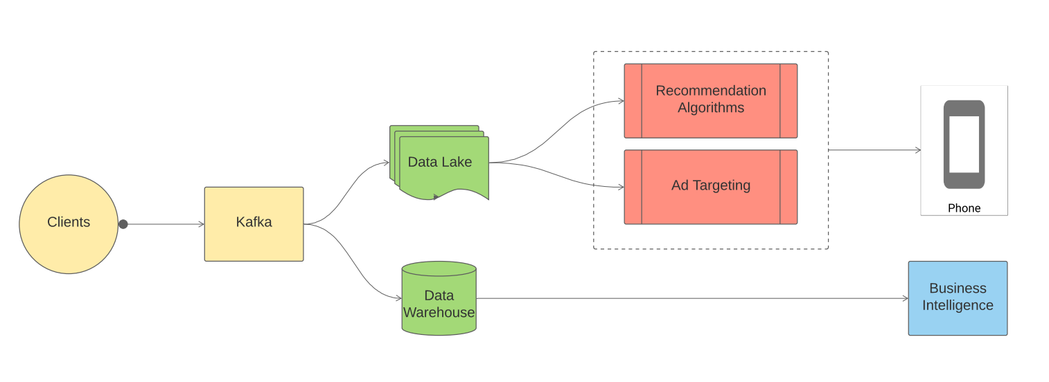 Data Architecture of a Streaming Data Platform | Image by Author