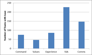 Data collected from 582 teams between Jan 2008 and June 2011 in South East Asia organisations. Shared Situational Awareness was the #1 problem, with communications coming in second