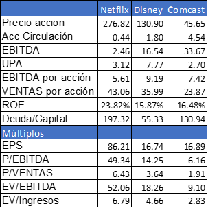 Múltiplos de netflix frente a competencia similar