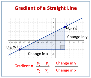 A graph with a straight line through it, demonstrating the equation for the gradient: y2-y1/x2-x1