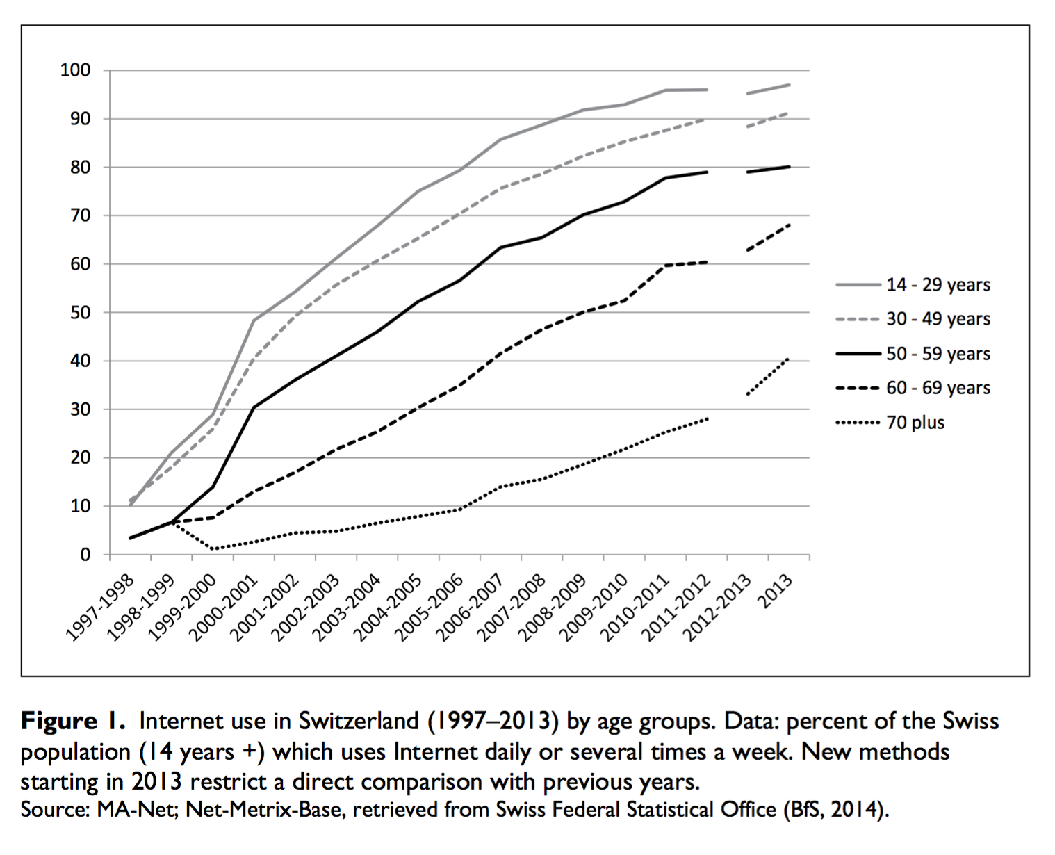 Internet use stats showing a huge drop-off for over 70s