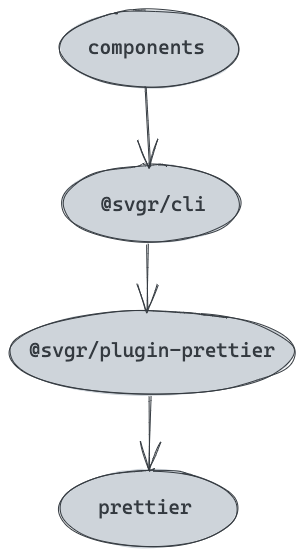 Dependency tree: components depends on @svgr/cli, which depends on @svgr/plugin-prettier, which depends on prettier