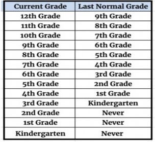 Chart displaying last normal grade each current grade of students experienced due to covid. I.e. the last time current 11th graders had a normal year of school waas 8th grade, the last time current 3rd graders had a normal year was kindergarten. Current 2nd graders and younger have never experienced a normal year of school.