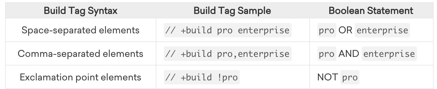 Multiple Build Tags Boolean Logic