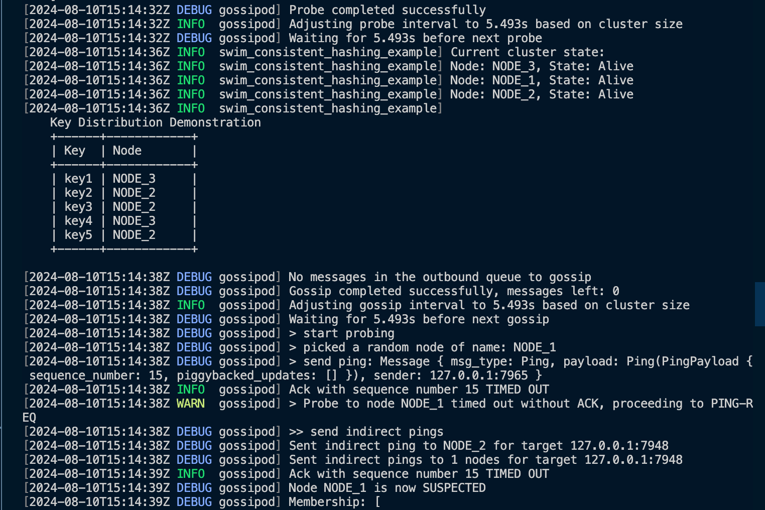 Consistent Hashing