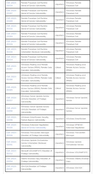 Complete List of Vulnerabilities Patched in July 2023