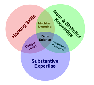 A Venn diagram of skills for IT, Math and Stats Knowledge and Subject Matter Expertise