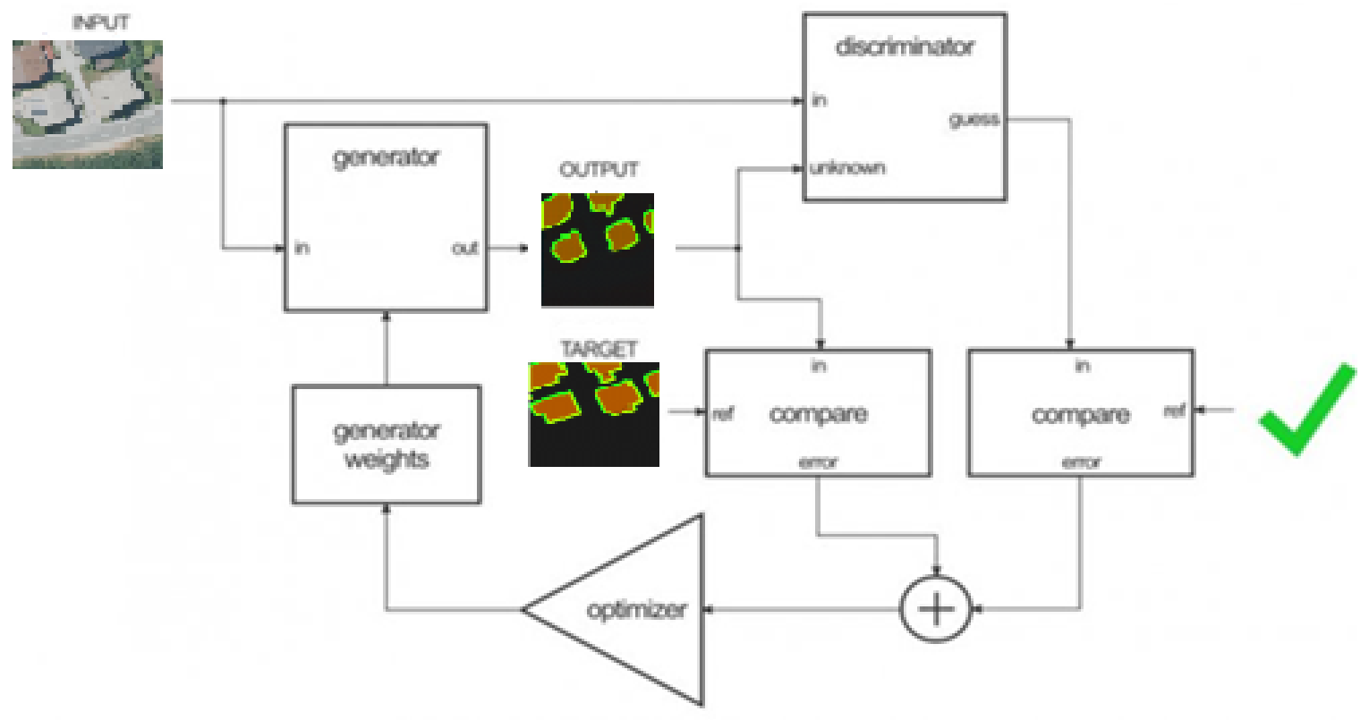 The flowchart of the adjusting weights of the generator