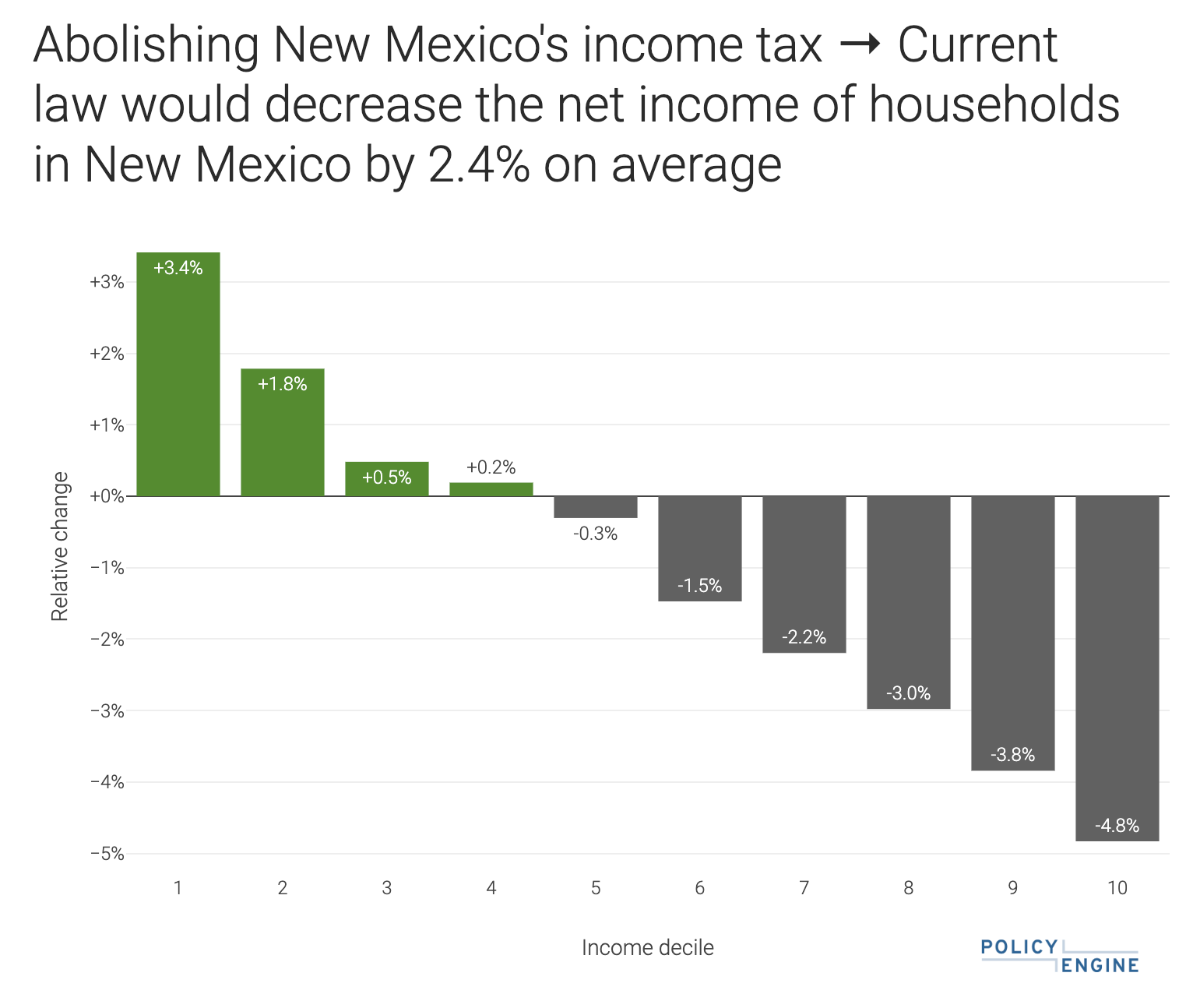 Dive Into New Mexico’s Tax Analysis on PolicyEngine