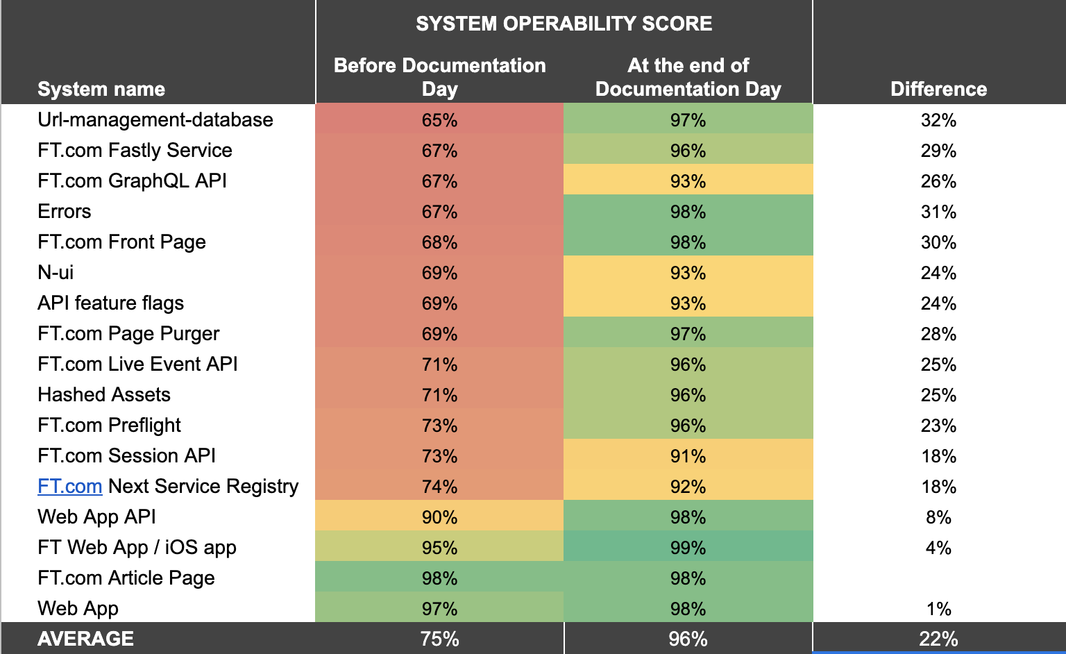 SOS scores for runbooks we worked on before and after Documentation Day