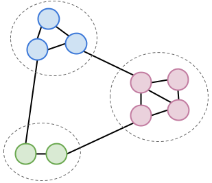 High cohesion, loose coupling