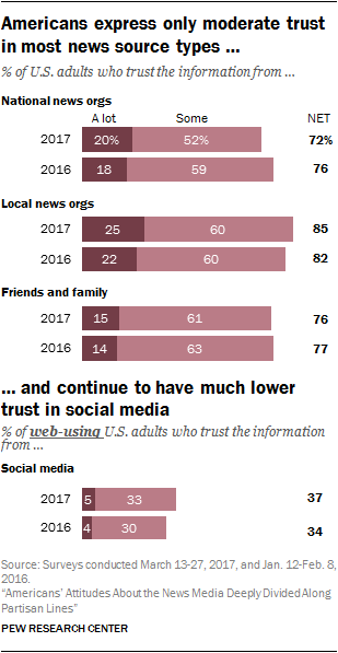 Bar chart: Americans trust information shared on social media much less than traditional news sources