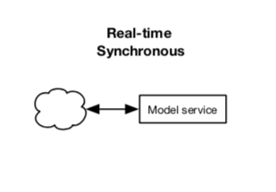 Diagram showing the caller interacting directly with a model service