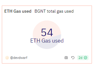 This counter shows the total amount of Ethereum burned on the zkSync network during BGNT Inscription minting. This data tells everything because if the BigInt team had minted all BGNT inscriptions, they would have been required to pay all of this gas. This would have been, in the simplest terms, “ridiculous” for our team, which takes this matter seriously.