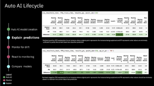 Screenshot of leaderboards and how these fit in the AutoAI lifecycle in explainability of models